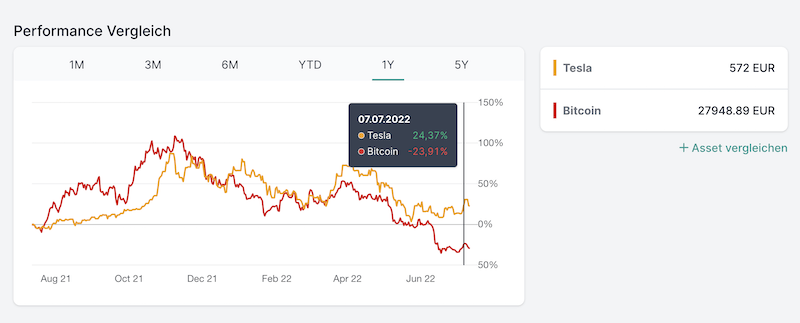 Performance-Vergleich Tesla Bitcoin