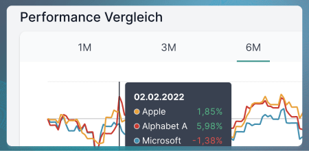 Aktien Chartvergleich mit Parqet (inkl. Fonds, Crypto und weiteren)