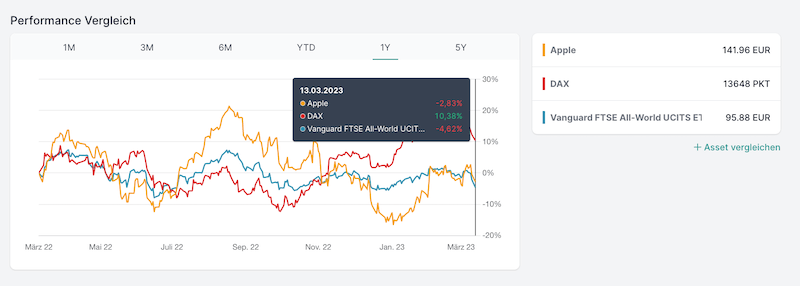 Performance-Vergleich Vanguard FTSE All World, Dax, Apple