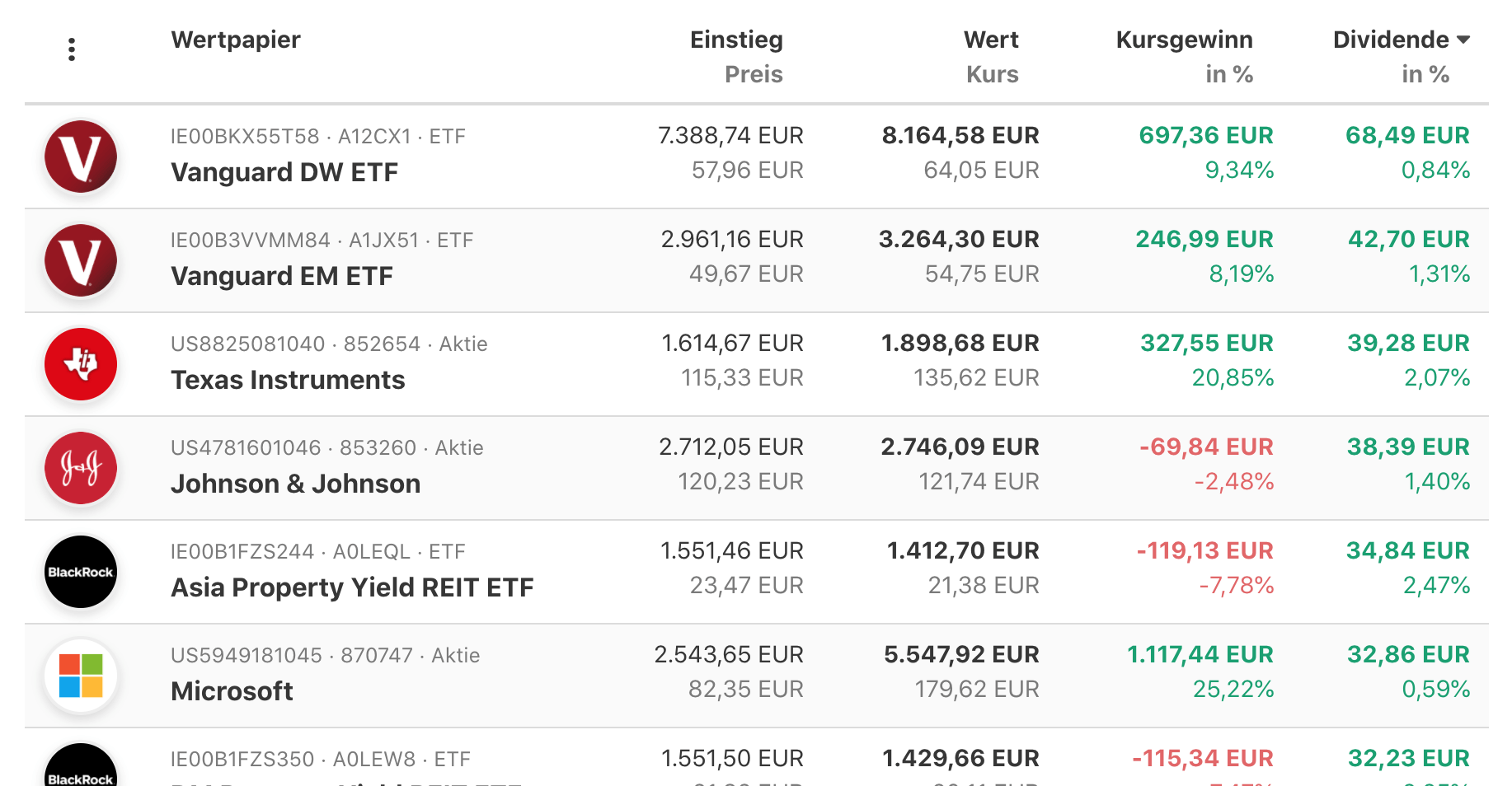 Tabelle mit Dividende