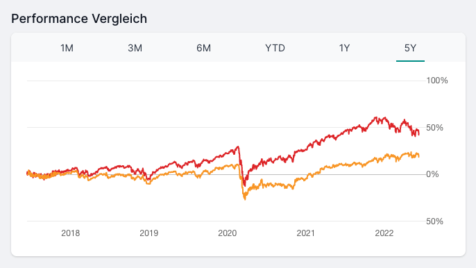 Parqet Performance-Vergleich