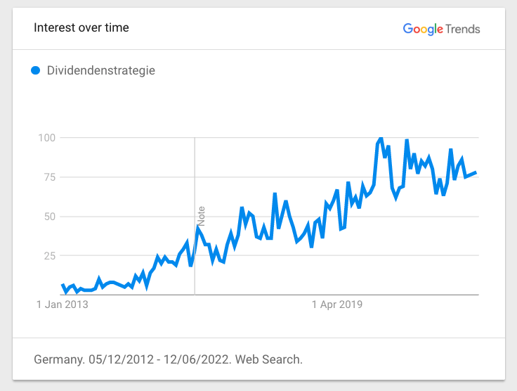Google Trends für den Begriff Dividendenstrategie