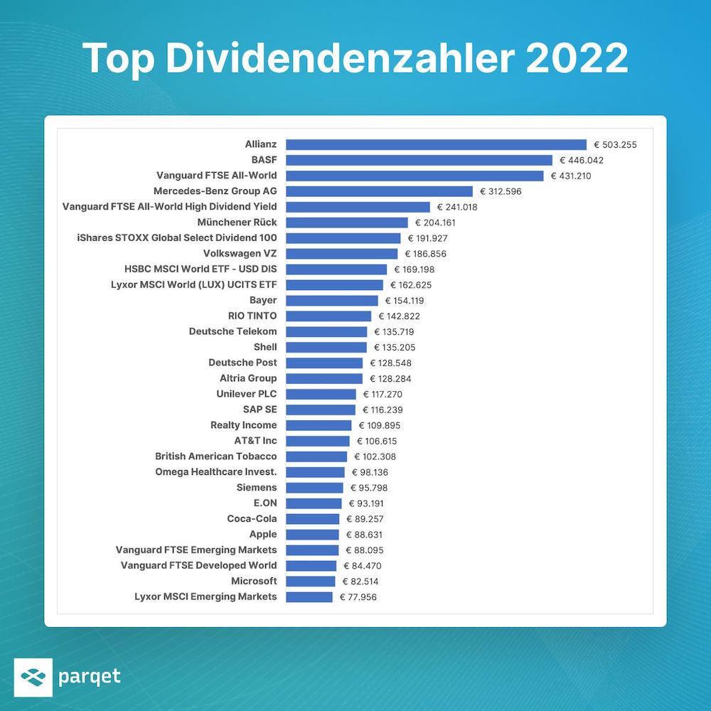 Top Dividendenzahler 2022