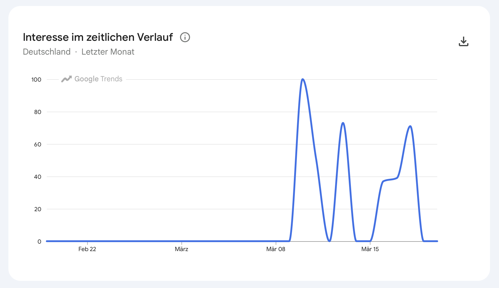 Google Trends: Suchvolumen für "finanztreff probleme" in den letzten 30 Tagen