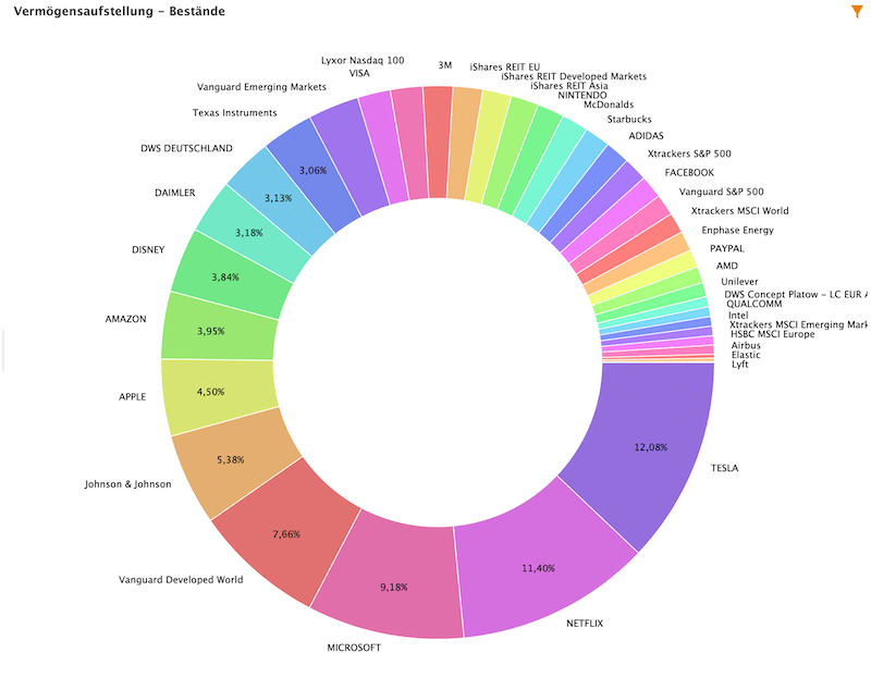 Portfolio Performance Asset Allocation