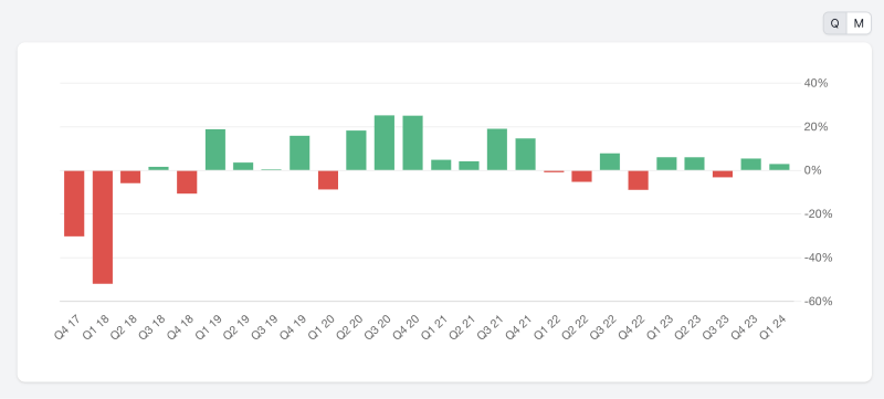 Parqet Performance-Balkendiagram