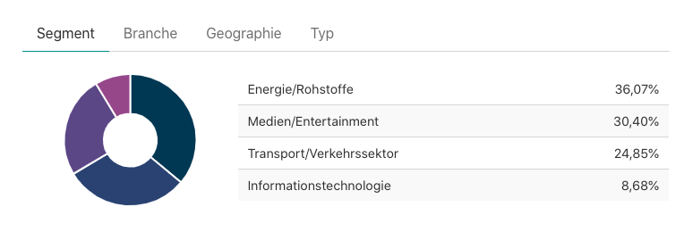 Dividenden Dashboard