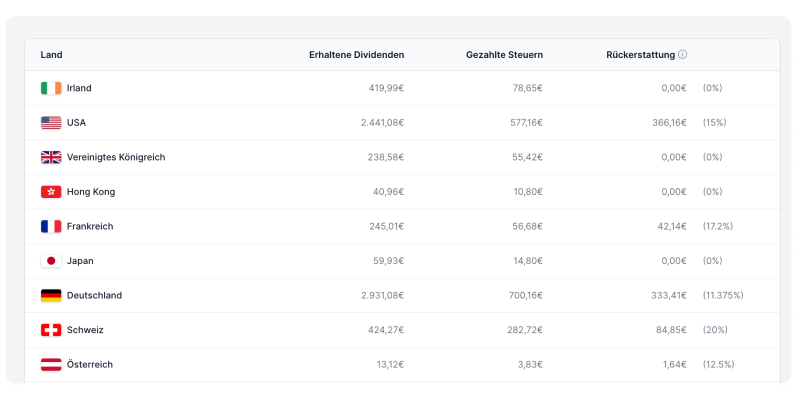 Parqet Steuer-Dashboard Quellensteuer 