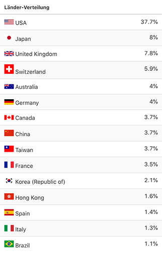 Parqet Länderverteilung