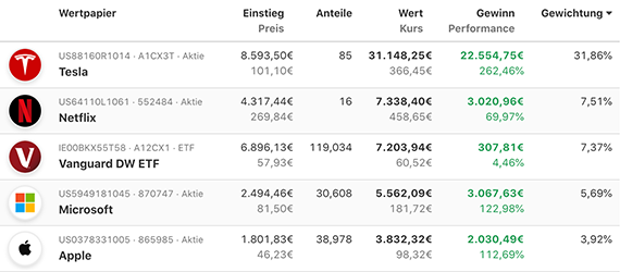 Parqet Holding-Tabelle